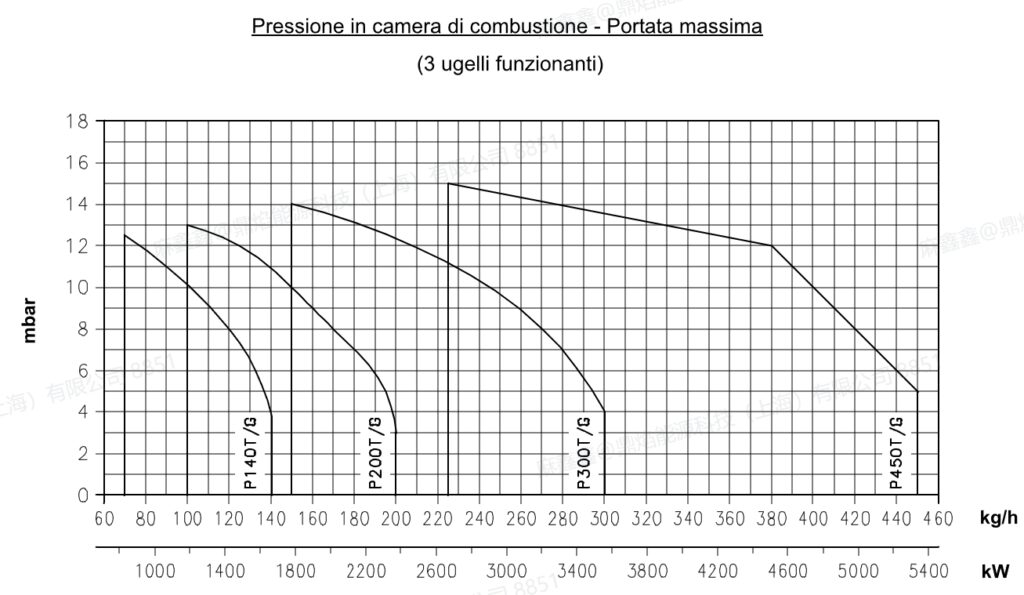 p140 tg,3